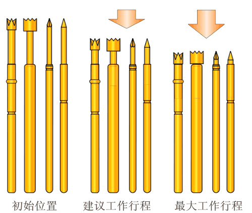 測試探針，探針工作行程