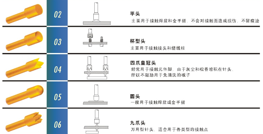 測(cè)試探針的頭型怎么選擇比較合適呢？